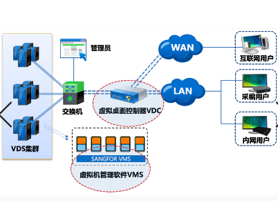 深圳證券信息用深信服桌面云打造安全辦公體系